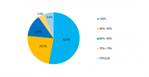 　　图7：机构信用卡/消费金融业务电子对账单占比