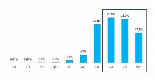 　　图1：消费金融用户对信用卡/消费金融机构的整体满意度