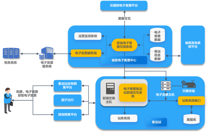 　　倍施特开发的电子客票+电子发票系统平台
