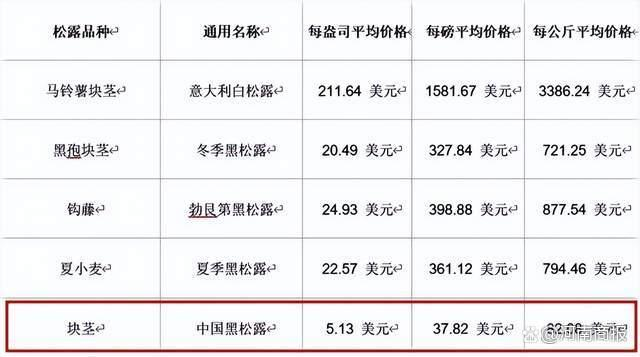 2021年国际松露市场价格对比图