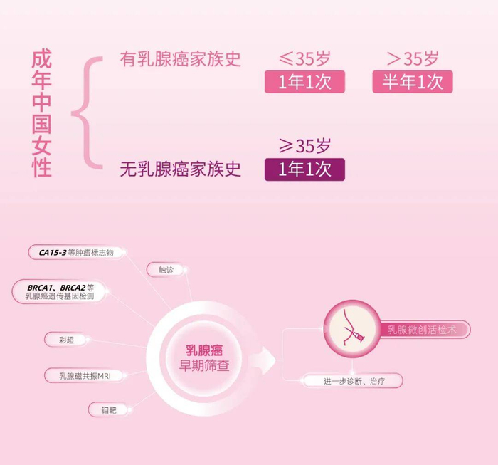 　　乳腺检查频率及iKangCare+乳腺癌解决方案