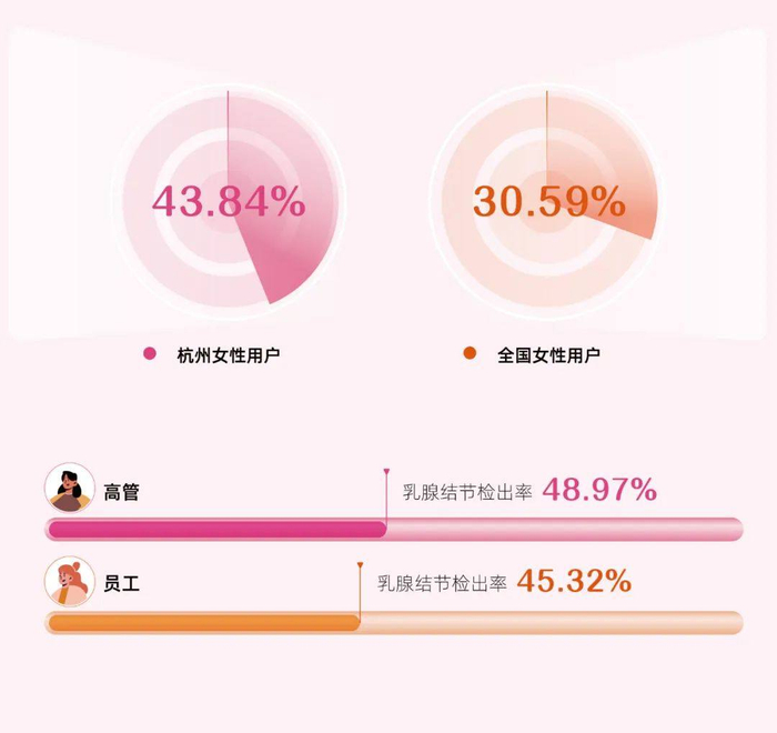 　　杭州女性及职场女性乳腺结节检出情况