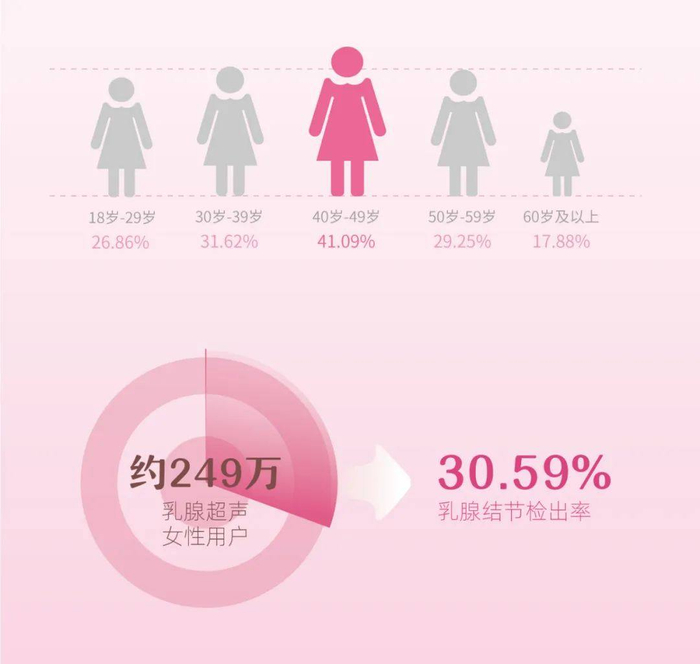 　　接受乳腺超声检查的女性用户中乳腺结节检出率及年龄分布
