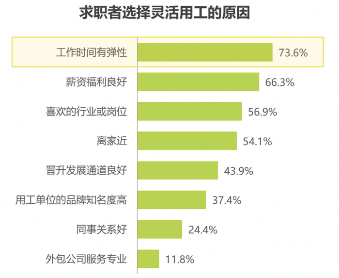 　　△ 数据来源：《2019年中国灵活用工发展白皮书》
