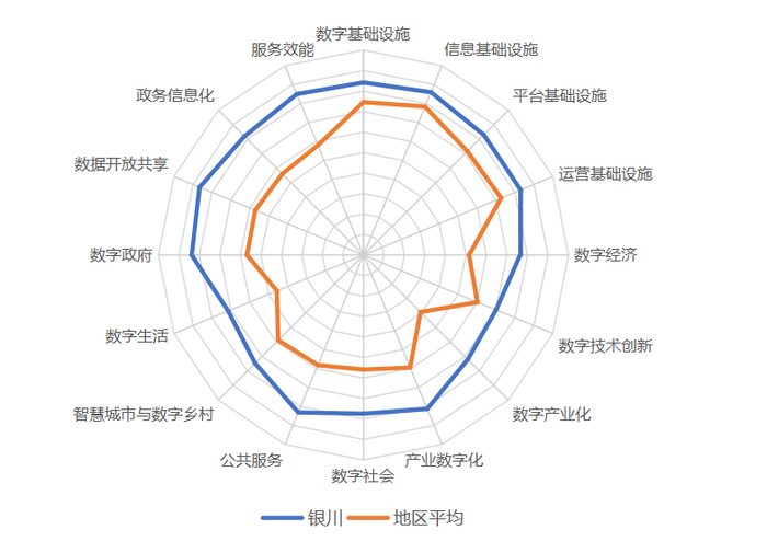 　　银川市数字化发展一、二级指标得分