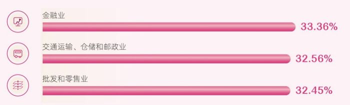 　　接受乳腺超声检查的女性用户中乳腺结节检出率的行业分布