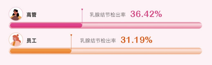 　　接受乳腺超声检查的女性用户中乳腺结节检出率的岗位分布