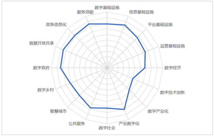　　银川金凤区数字化发展一、二级指标评分