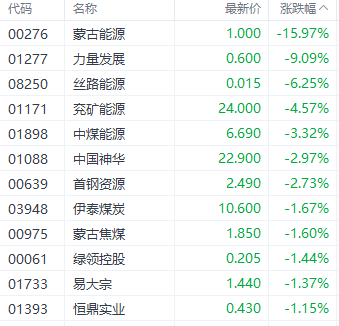 注：煤炭股表现