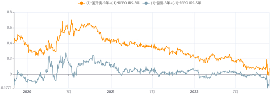 图12：TF/T跨期价差
