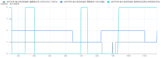 图14：市场久期中位数水平