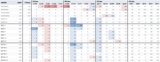 图4：信用市场表现