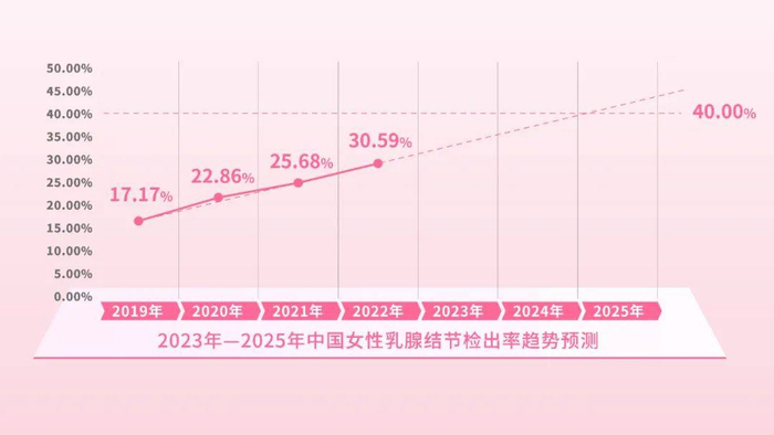 　　注：1. 趋势预测采用线性回归模型