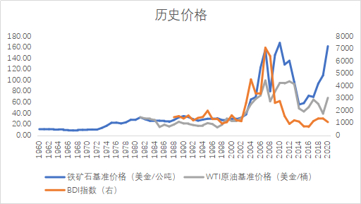 图二   数据来源：世界银行；wind