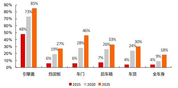 资料来源：Ducker Worldwide，长江证券研究所