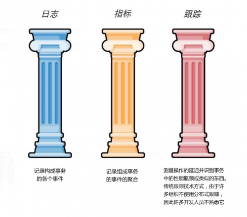 　　【图1 传统的可观测性三大支柱，数据是平面的，割裂的】