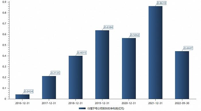 浩欧博历年归母净利，图片来源：choice 