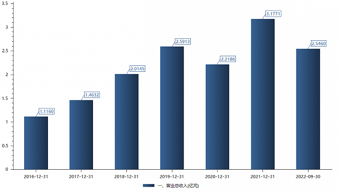 浩欧博历年营收，图片来源：choice 
