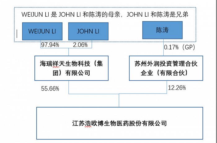 浩欧博股权架构，图片来源：公司202年年报 