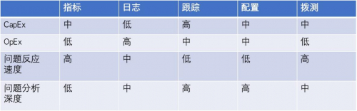 　　【图5 多种数据源在故障发现和问题排查中的特点】