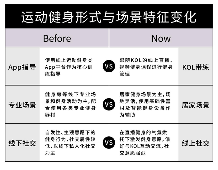 　　图1 数据来源：QuestMobile《2022运动健身消费洞察报告》