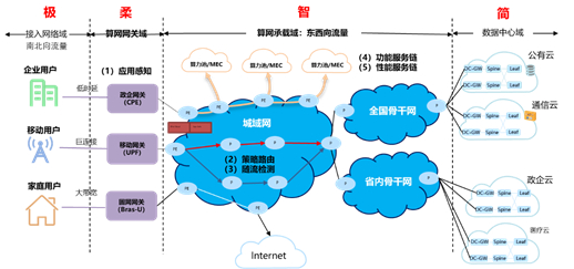 （图：“极”“柔”“智”“简”网络新架构示意图）