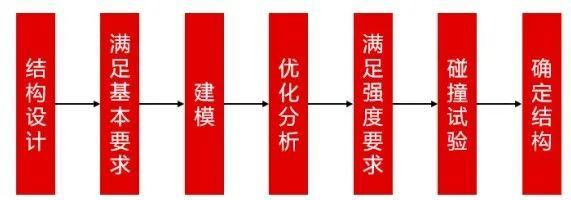 整车轻量化设计流程  资料来源：《新能源汽车轻量化设计探讨》 