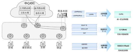 （图：基于SRv6+FlexE的新型智能专线服务）