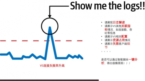 　　【图6 以VS连接失败为例，需要同时分析多种数据类型】