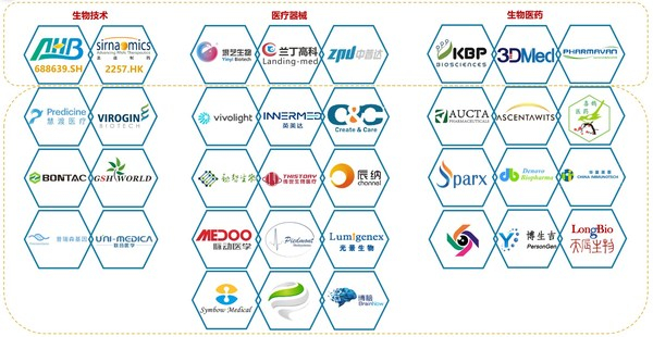 　　仙瞳投资生态版图