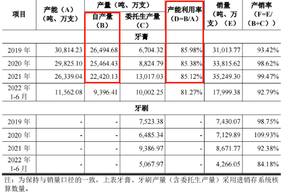 数据来源：登康口腔招股书