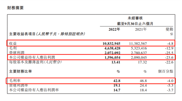 ↑截图自中国旺旺2022财年上半年报