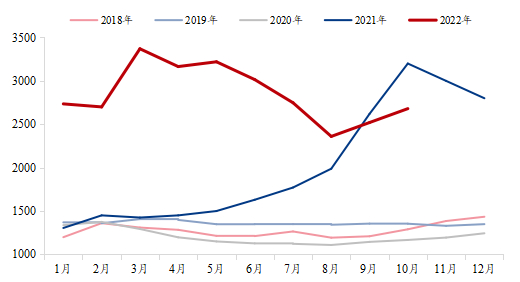 数据来源：钢联数据