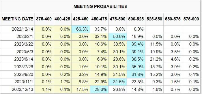 市场押注明年Q1暂停本轮加息
