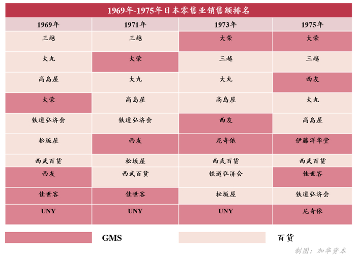 *1969年百货行业销售额与GMS销售额平分秋色，然后后续几年，百货在零售销售渠道里排名占比越来越低