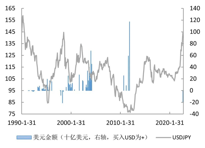 数据来源：日本财务省
