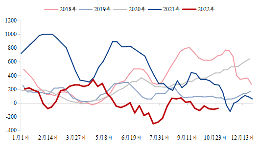 数据来源：钢联数据