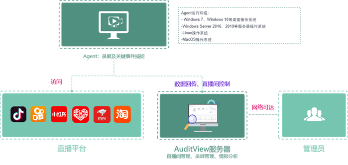 　　图 |直播电商数据分析软件操作路径