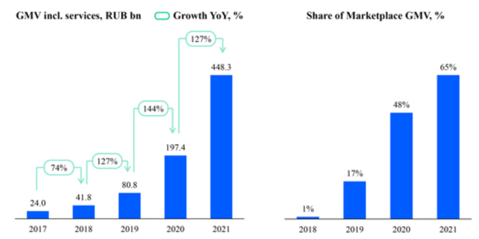 OZON GMV增长率，来自OZON财报