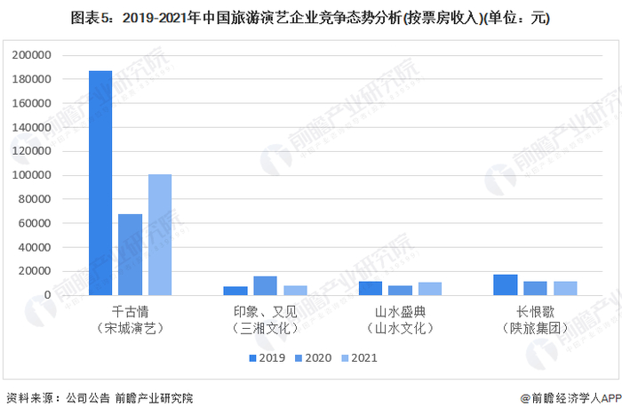 注：2021年除千古情外其他企业未公布旅游演艺票房收入，为初步核算数据
