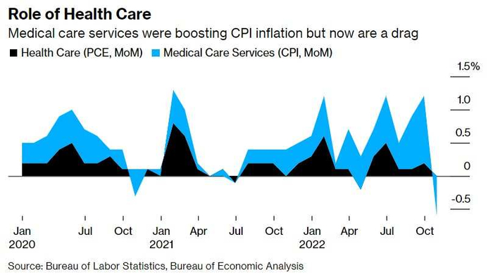 医疗保健服务曾推动CPI上涨，但现在却成了拉低因素