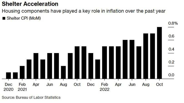 在过去一年，住房部分在通胀飙升中扮演了关键角色