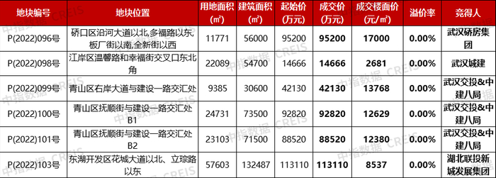 武汉第四批集中供地出让情况 来源：中指研究院