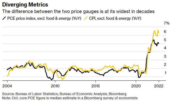 今年以来指标出现分歧——这两个核心价格指标之间的差距达到了几十年来的最大水平
