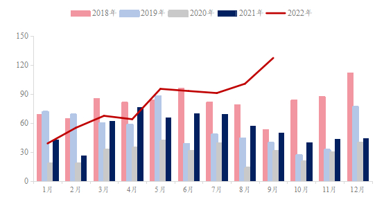 数据来源：钢联数据