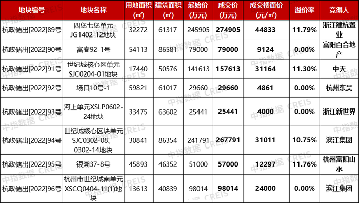 杭州第四批集中供地出让情况&nbsp;来源：中指研究院
