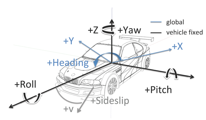惯性导航测量车辆位姿信息示意图