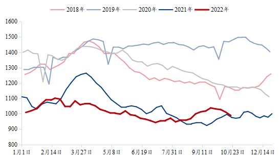 数据来源：钢联数据