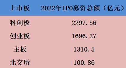 数据透视前11月Ipo：募资额再创纪录、注册制超募金额成关键_手机新浪网