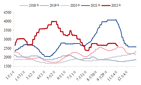 数据来源：钢联数据